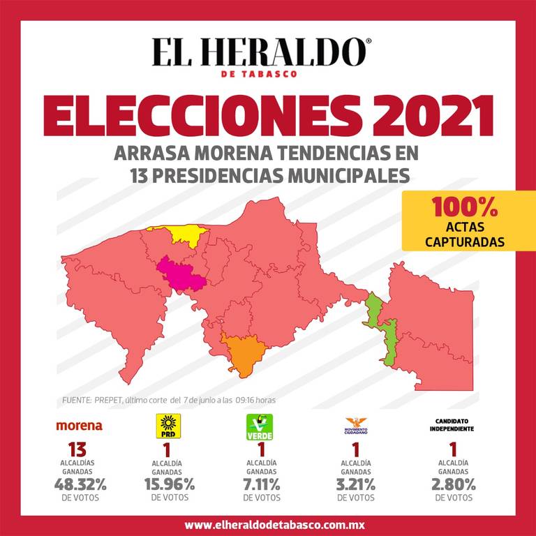 Concluye conteo PREPET, da victoria a Morena en Tabasco - El Sol de México  | Noticias, Deportes, Gossip, Columnas